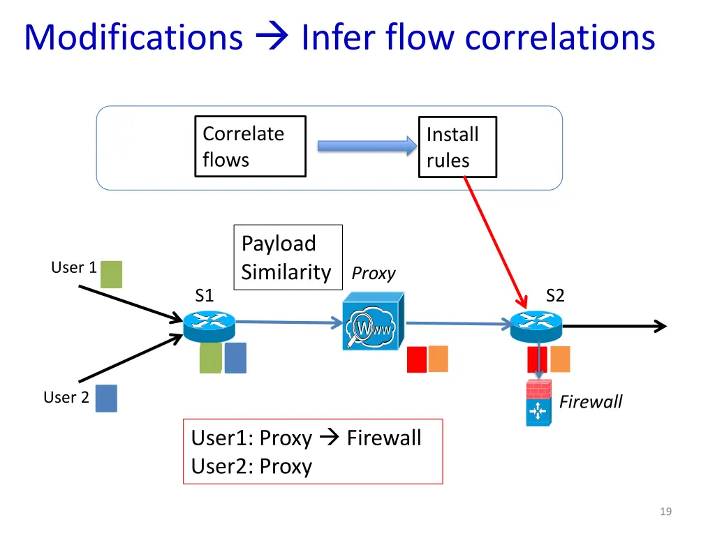 modifications infer flow correlations