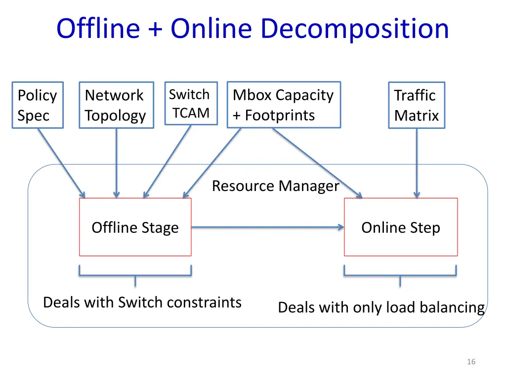 offline online decomposition