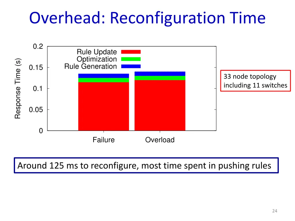 overhead reconfiguration time