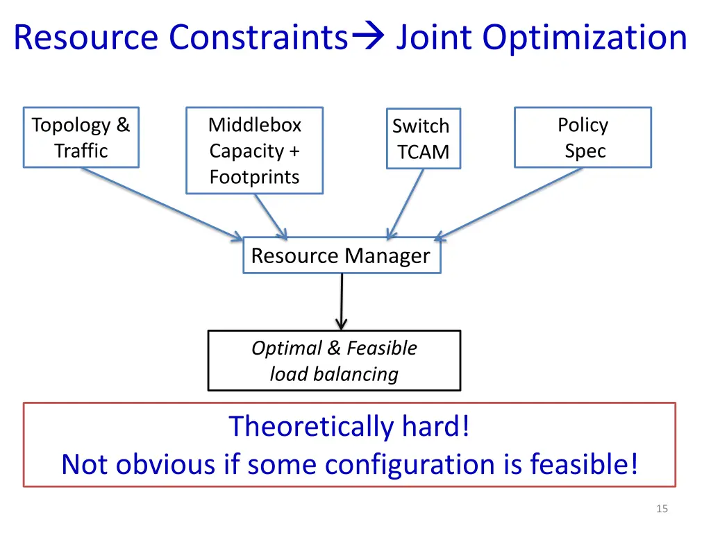 resource constraints joint optimization