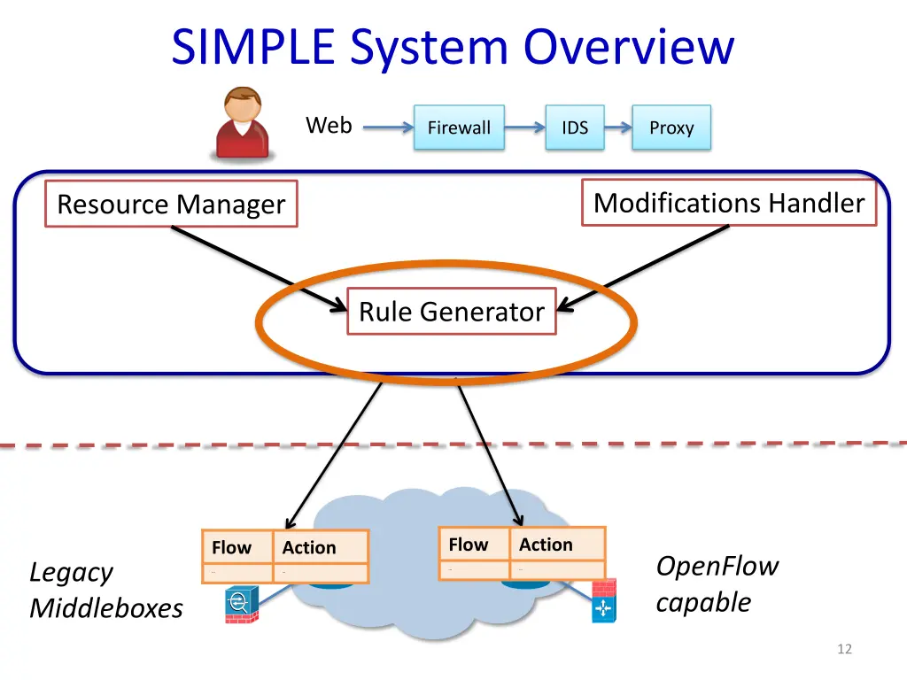 simple system overview