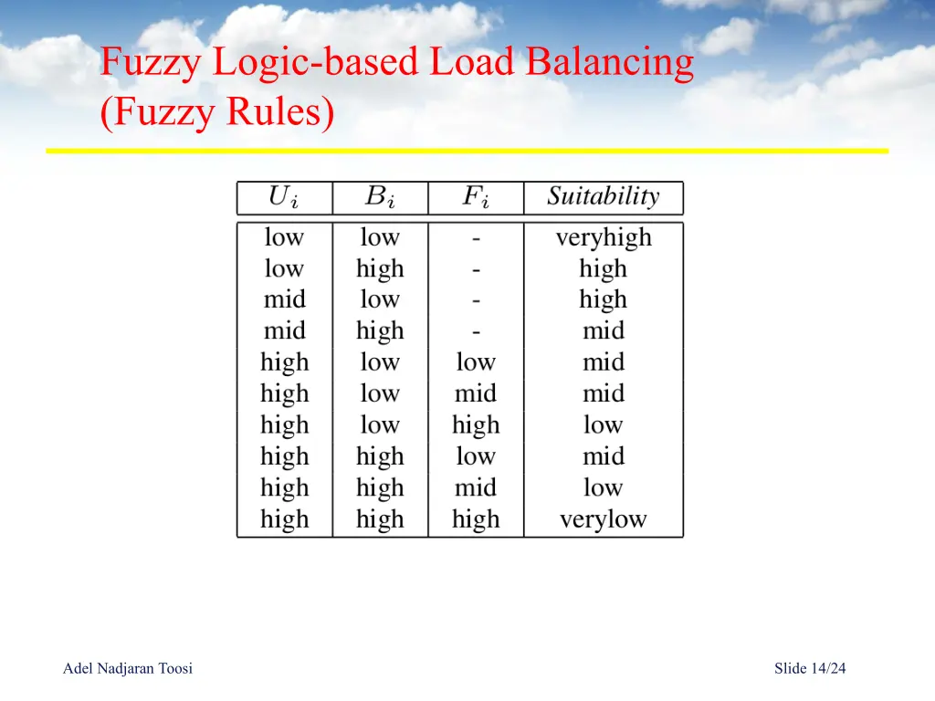 fuzzy logic based load balancing fuzzy rules