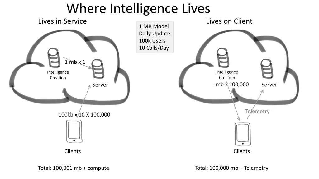 where intelligence lives lives in service