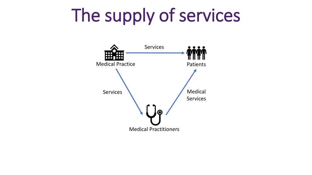 the supply of services the supply of services