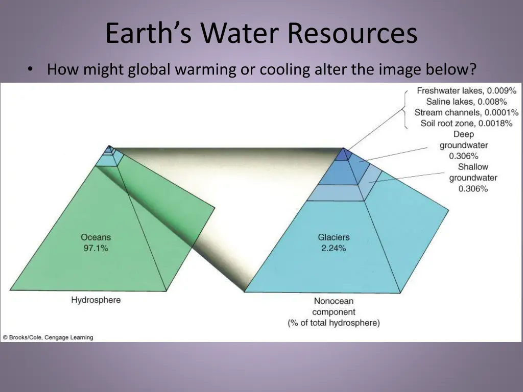 earth s water resources how might global warming