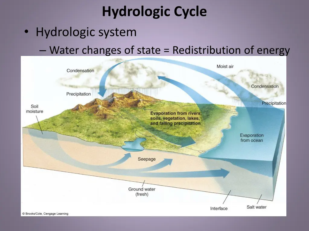 hydrologic cycle 1