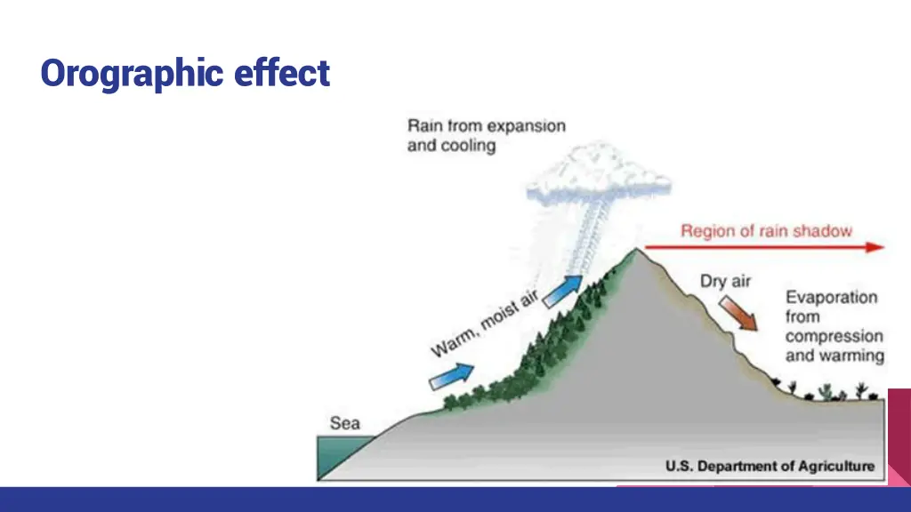 orographic effect