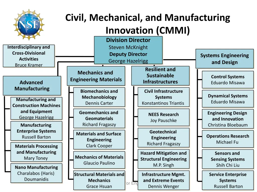 civil mechanical and manufacturing innovation