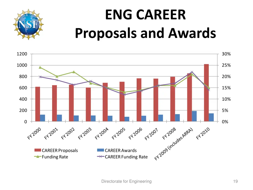 eng career proposals and awards