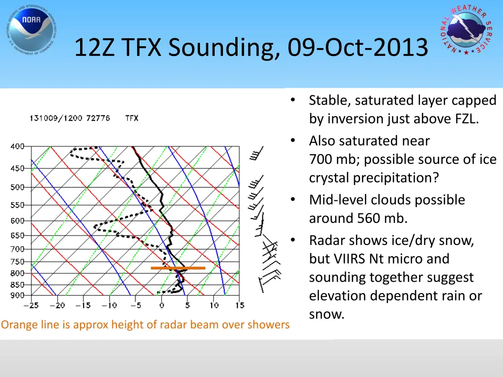 12z tfx sounding 09 oct 2013