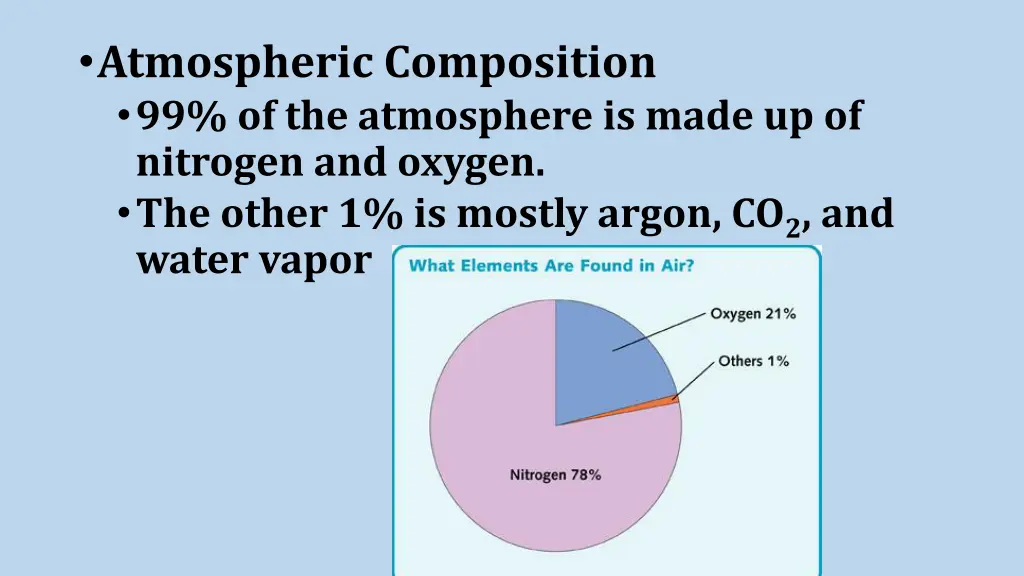 atmospheric composition 99 of the atmosphere