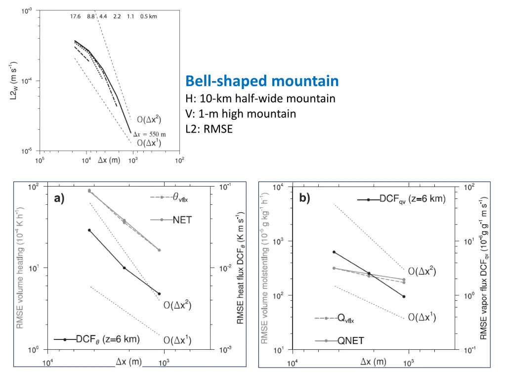 bell shaped mountain h 10 km half wide mountain 1