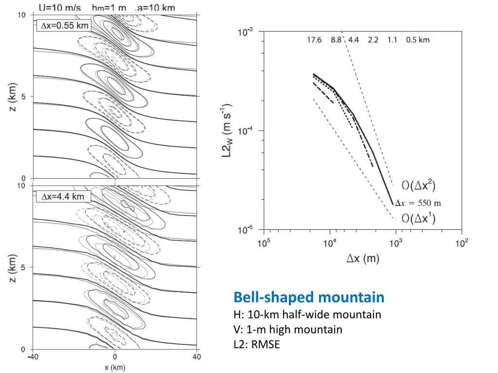 bell shaped mountain h 10 km half wide mountain