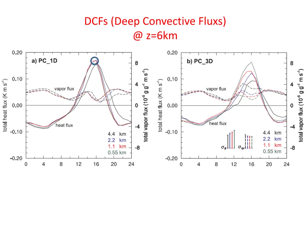 dcfs deep convective fluxs @ z 6km 1