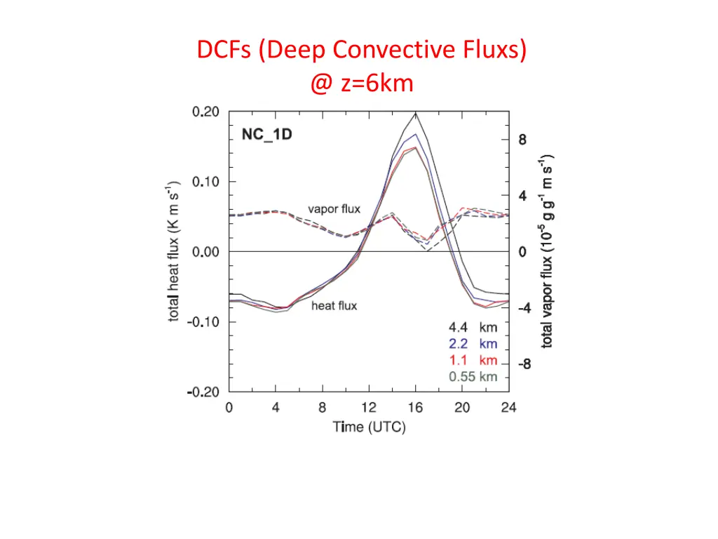 dcfs deep convective fluxs @ z 6km