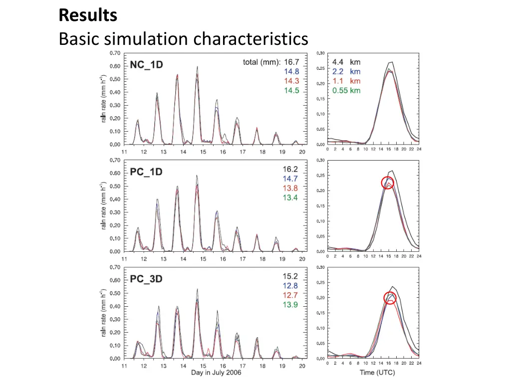 results basic simulation characteristics