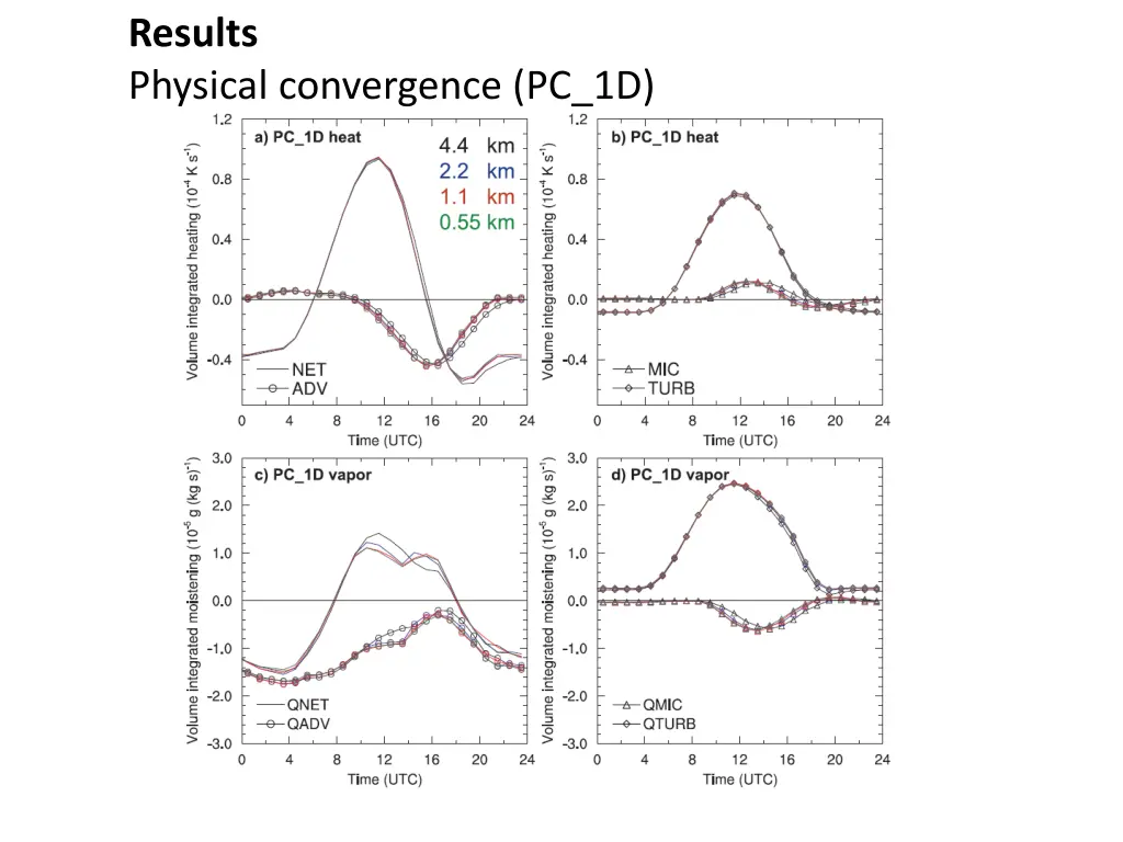 results physical convergence pc 1d