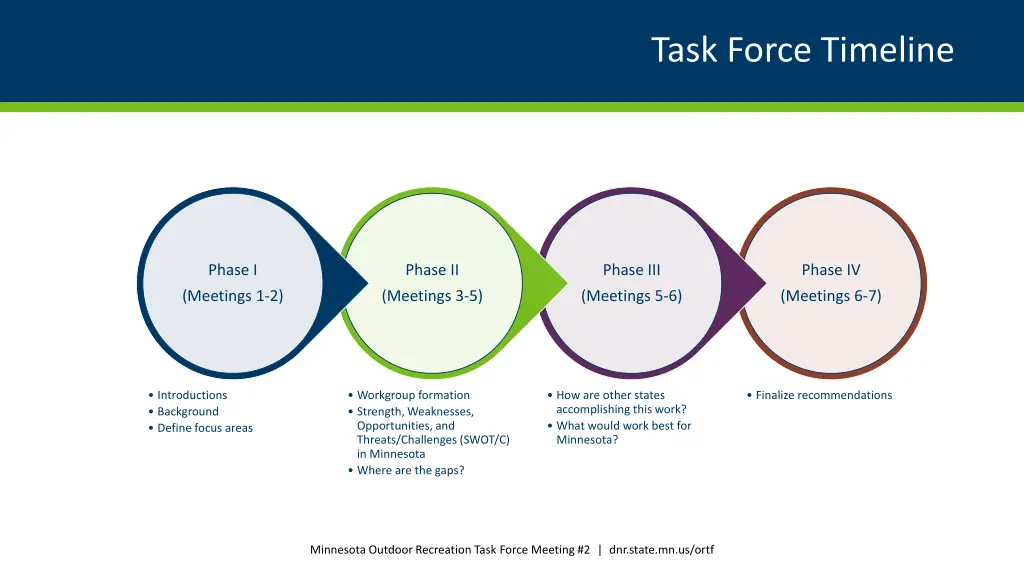 task force timeline