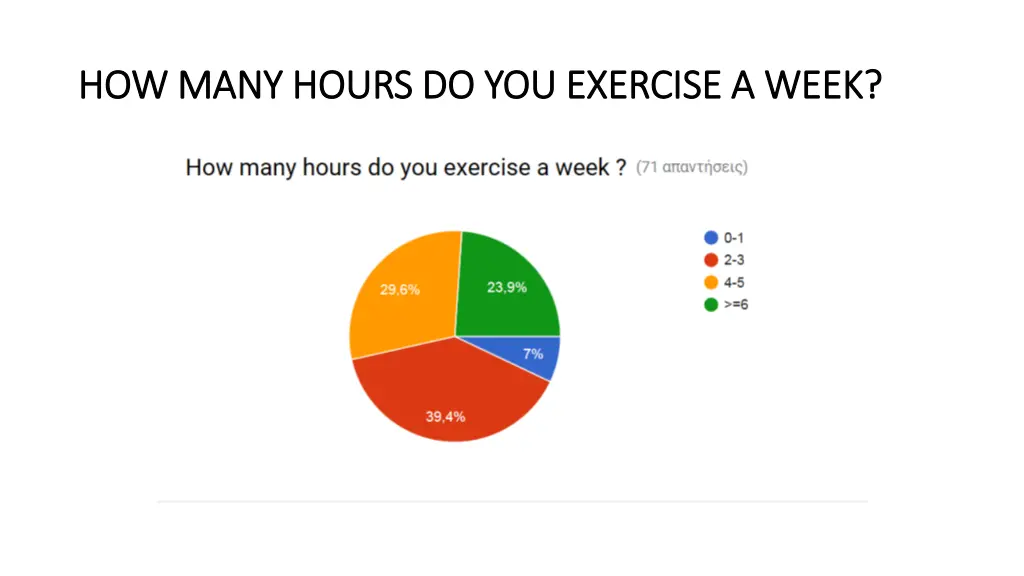 how many hours do you exercise a week how many