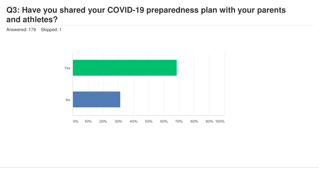 q3 have you shared your covid 19 preparedness