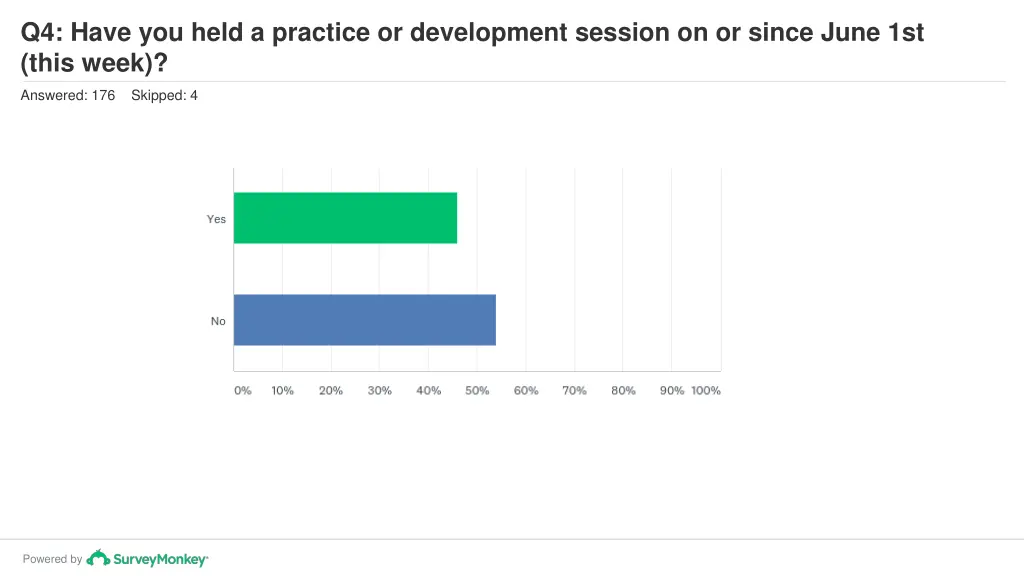 q4 have you held a practice or development