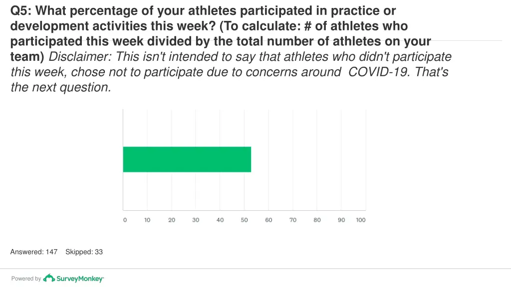 q5 what percentage of your athletes participated