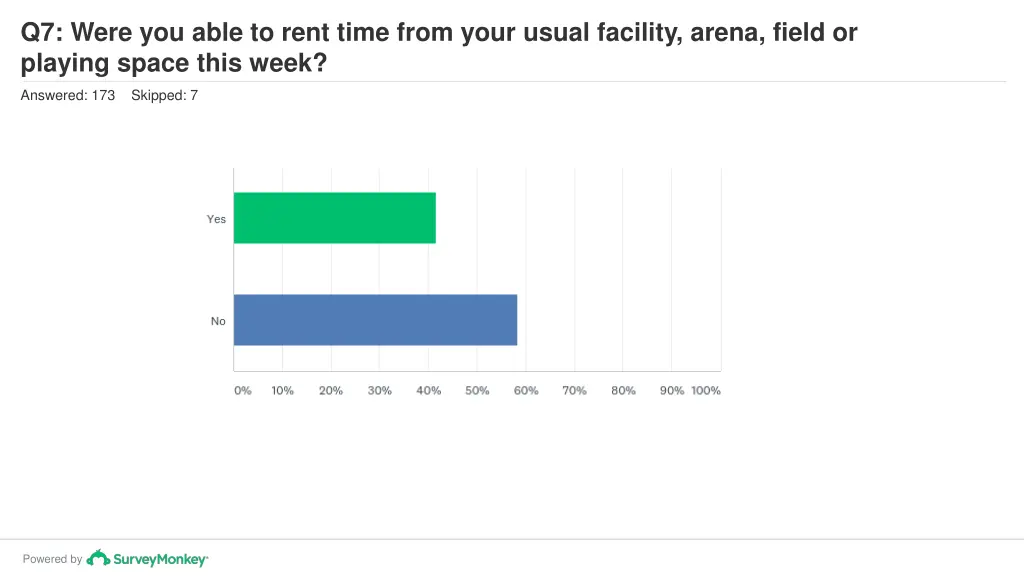 q7 were you able to rent time from your usual