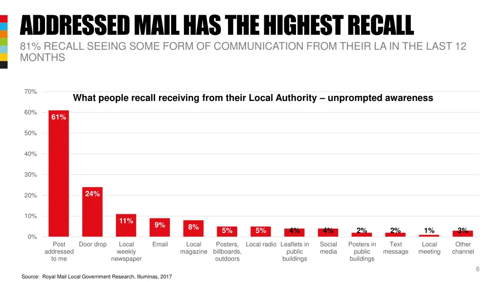 addressed mail has the highest recall 81 recall