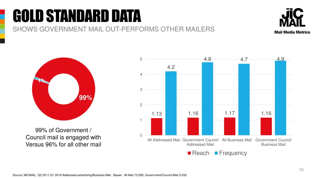 gold standard data shows government mail