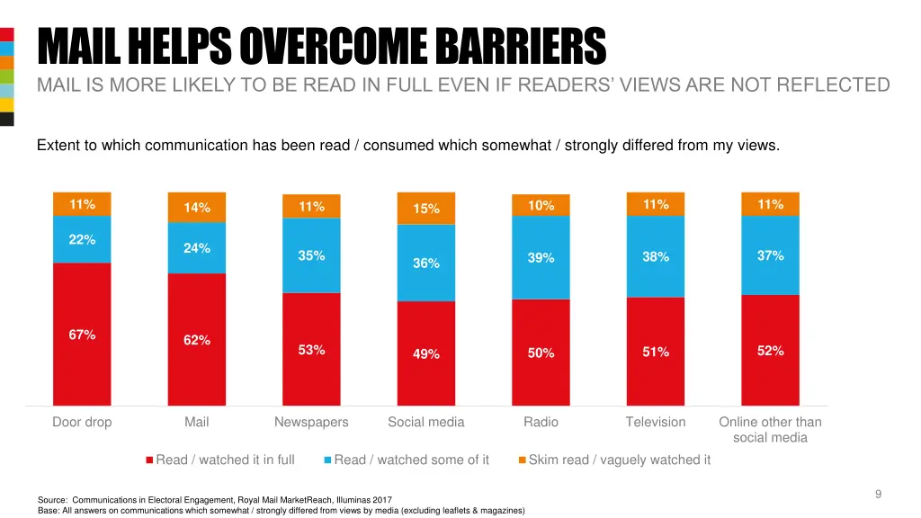 mail helps overcome barriers mail is more likely