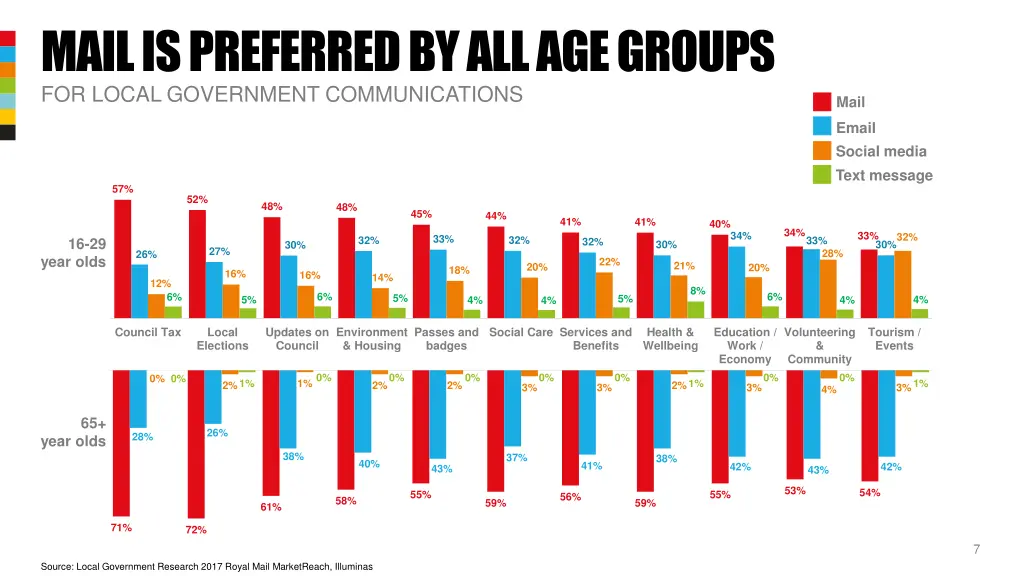 mail is preferred by all age groups for local