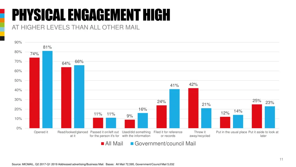 physical engagement high at higher levels than