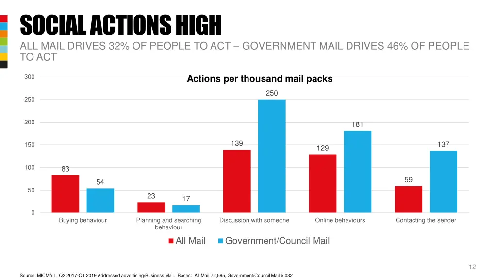 social actions high all mail drives 32 of people