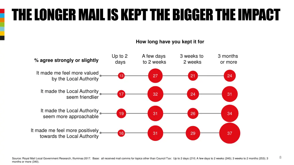 the longer mail is kept the bigger the impact