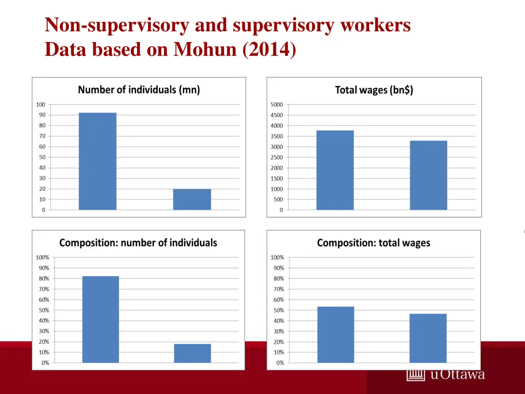 non supervisory and supervisory workers data