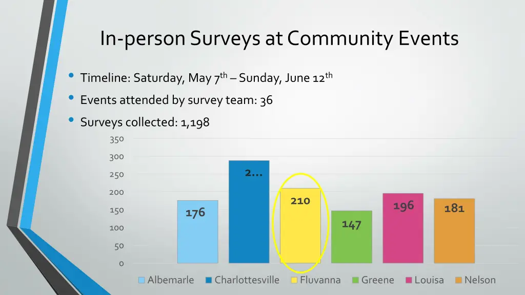 in person surveys at community events