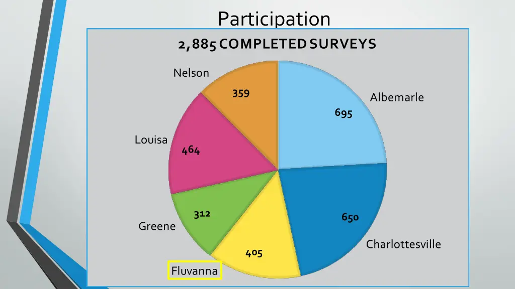 participation 2 885 completed surveys