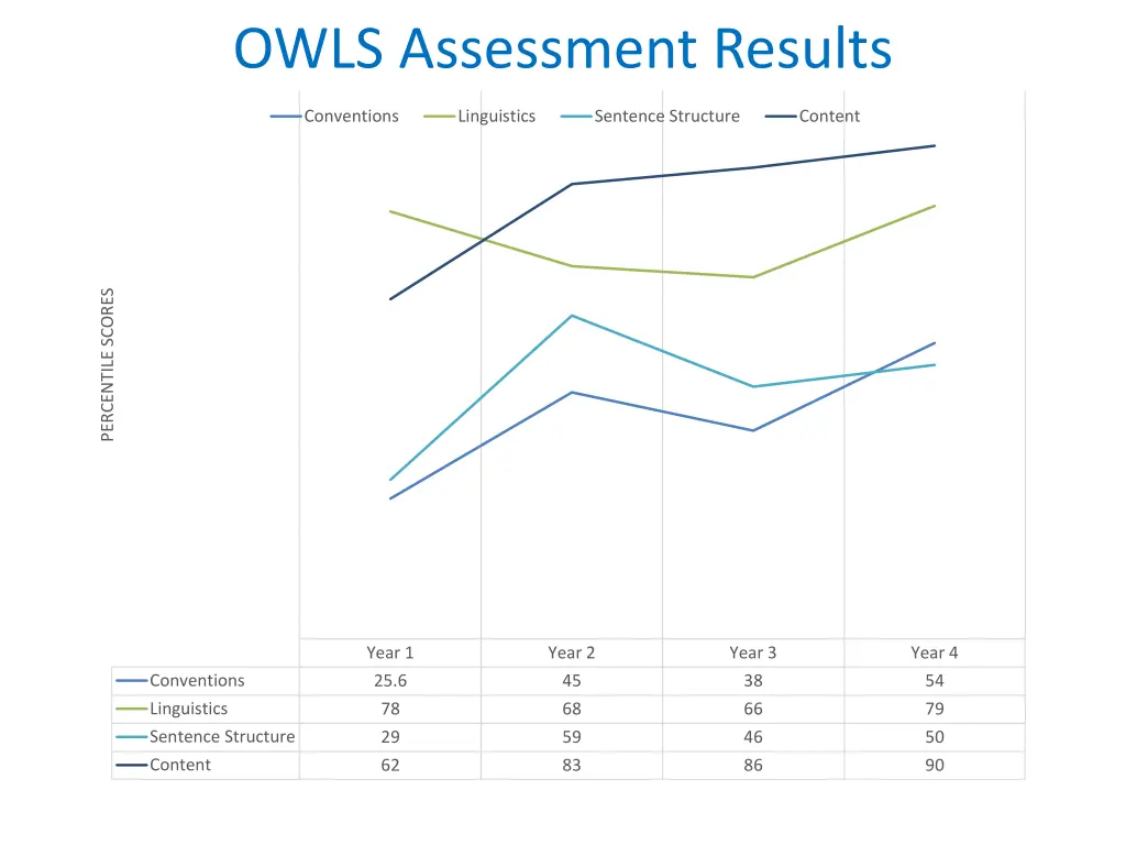 owls assessment results