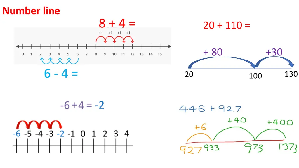 number line