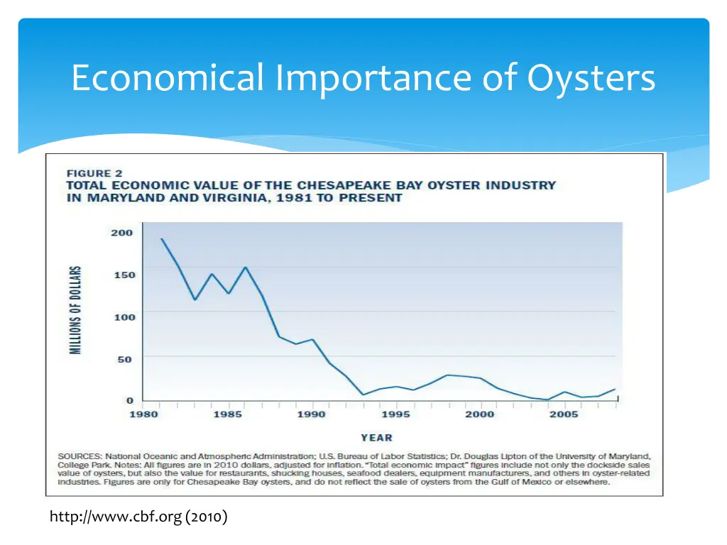 economical importance of oysters 3