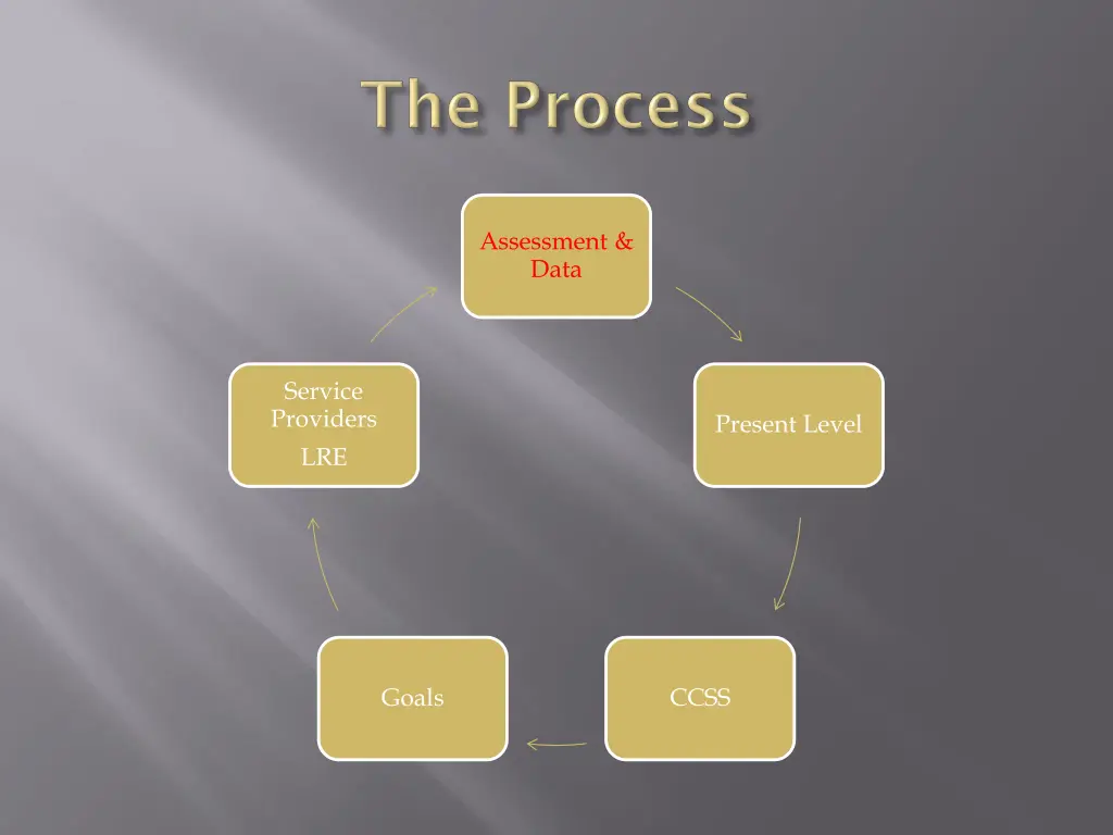 assessment data