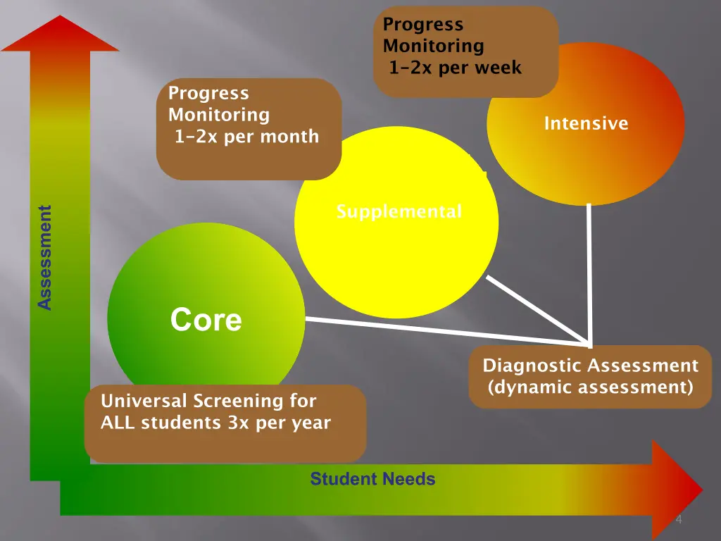 progress monitoring 1 2x per week