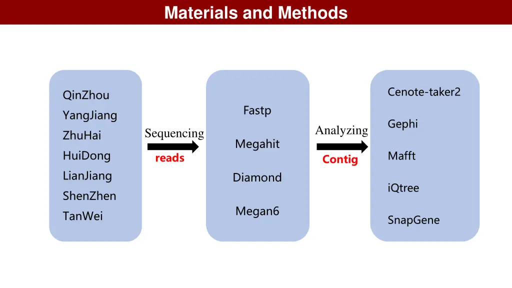 materials and methods