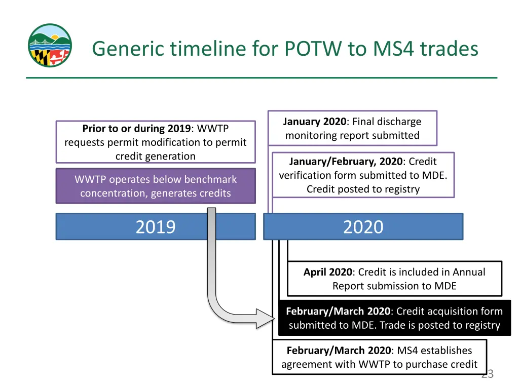 generic timeline for potw to ms4 trades