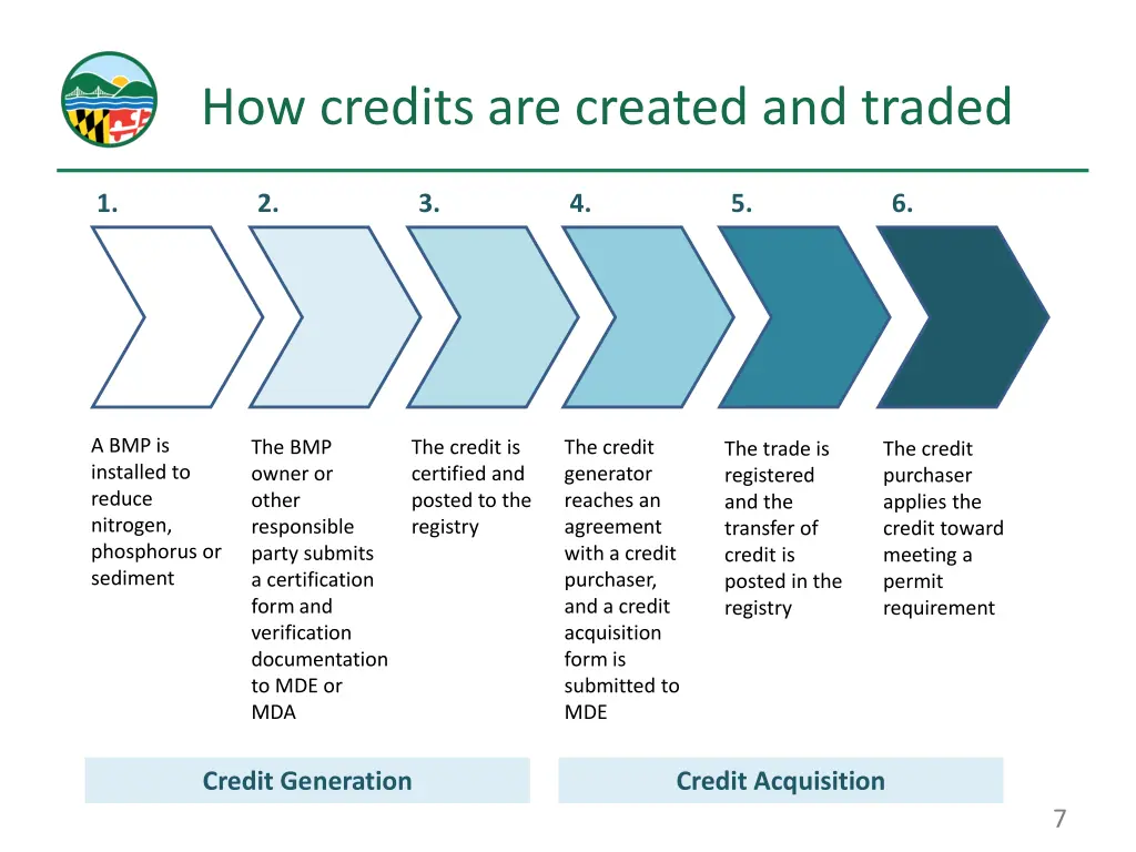 how credits are created and traded