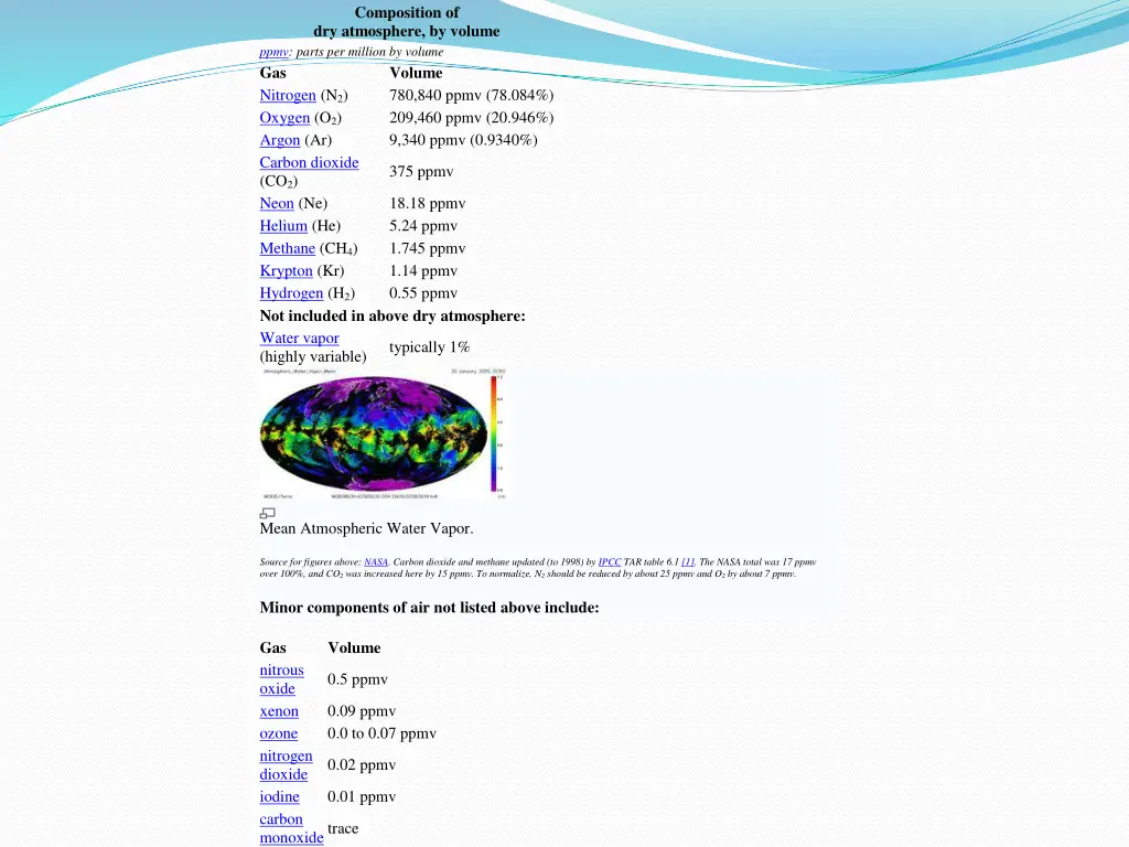 composition of dry atmosphere by volume ppmv