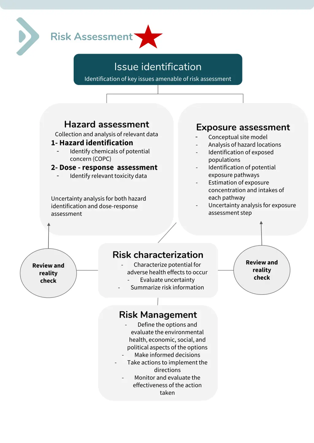 risk assessment