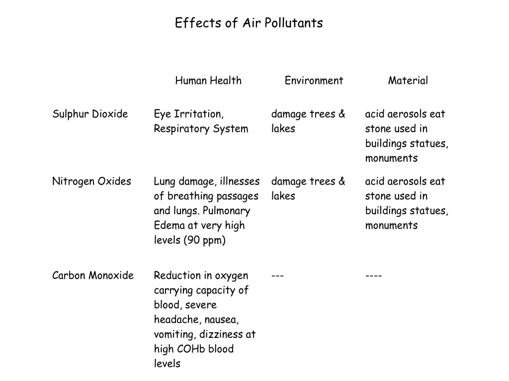 effects of air pollutants