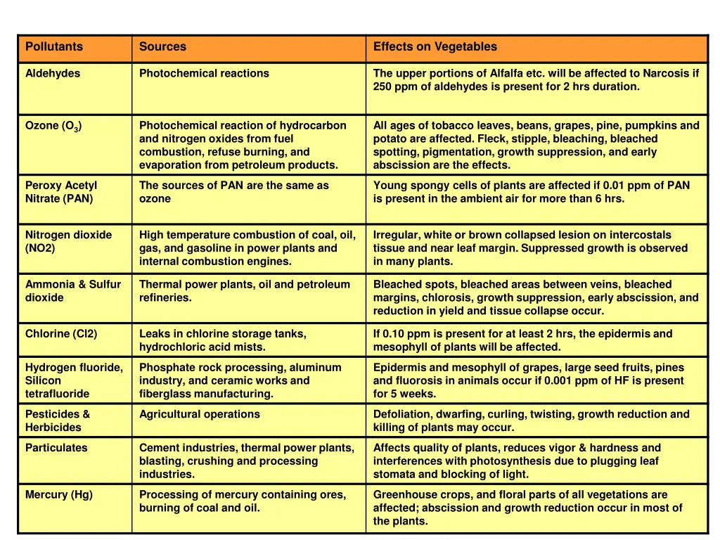 pollutants