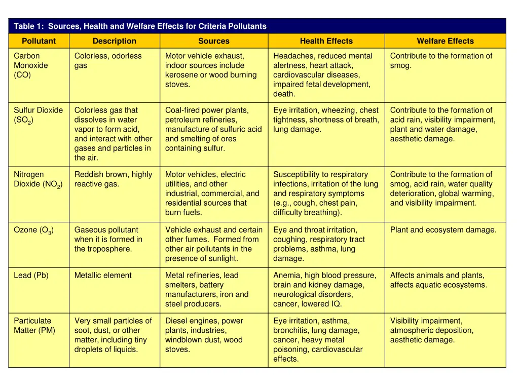 table 1 sources health and welfare effects